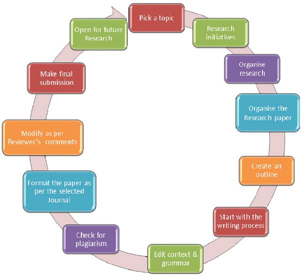 5 steps in writing a research paper